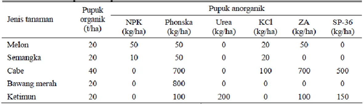 Tabel 2. 7 Penggunaan pupuk organik dan anorganik pada berbagai jenis tanaman hortikultura di lahan pasir 