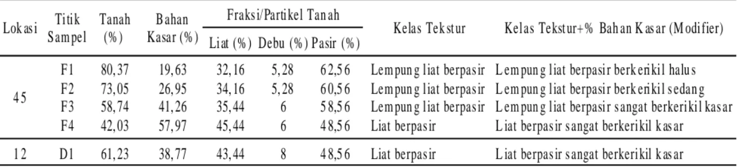 Tabel 1. Analisis komposisi partikel tanah dan tekstur tanah. Lok as i Titik Sam pel Tanah(%) B ahan Kasar (%)