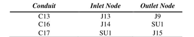 Tabel 9. Nilai Input Conduit Skematisasi dengan Kolam Retensi  Conduit  Inlet Node  Outlet Node 