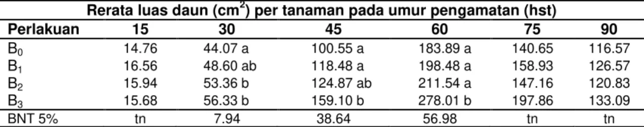 Tabel 2 Rerata luas daun akibat perlakuan LRB pada umur pengamatan 15 hingga 90 hst 