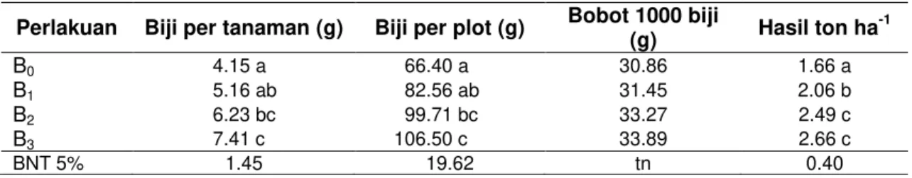 Tabel 7 Rerata bobot biji/tanaman, biji/plot, 1000 biji akibat perlakuan LRB 