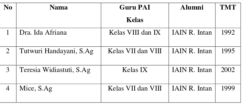 Tabel 4 : Guru PAI SMPN 29 Bandal Lampung 