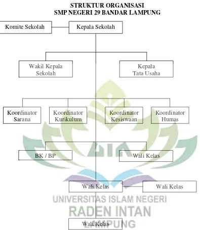 Gambar 4.3 Struktur Organisasi SMP Negeri 29 Bandar Lampung 