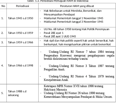 Tabel. 1.3. Periodisasi Pemajuan HAM di Indonesia