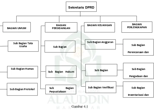 Struktur Organisasi Kesekertariatan DPRD Kota MakassarGambar 4.1  