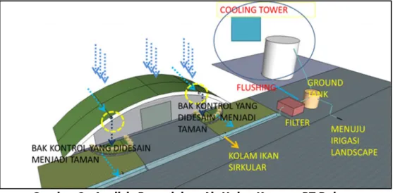 Gambar 2 . Analisis Pengolahan Air Hujan Kampus PT Dahana