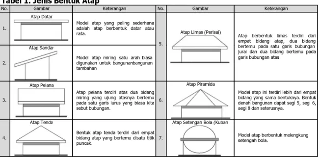 Tabel 1. Jenis Bentuk Atap 