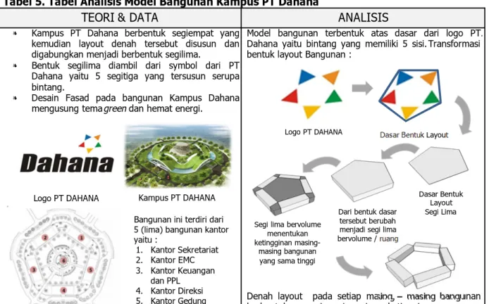Tabel 5. Tabel Analisis Model Bangunan Kampus PT Dahana