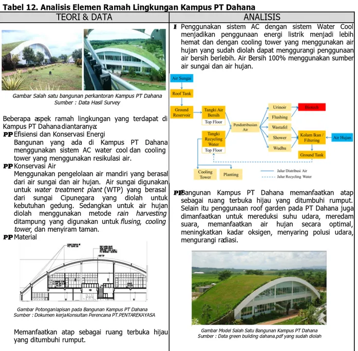 Tabel 12. Analisis Elemen Ramah Lingkungan Kampus PT Dahana