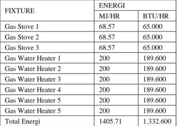 Tabel 3.2 Jarak Antar Support Pipa Air Panas  Schedule Pipa PN20 