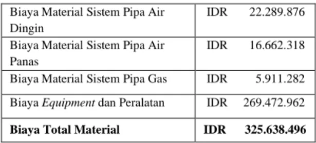 Tabel 3.4 Biaya Total Material 