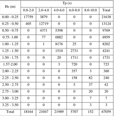 Tabel 3.17. Reccuring “all direction” maximum waves for significant wave pada  Lokasi B (IKPT, 2008) 