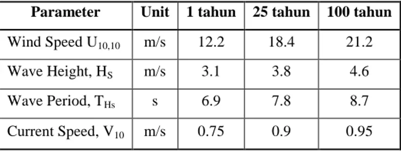 Tabel 3.23. Desain operasi SPM #035 (Sofec, 2008)  Parameter  Unit  1 tahun  25 tahun  100 tahun  Wind Speed U 10,10 m/s  12.2  18.4  21.2 