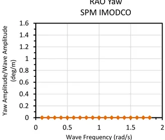 Gambar 4.24. Grafik RAO gerakan Yaw buoy menggunakan software  HydroSTAR 0102030405060708000.51 1.5 2Pitch Amplitude/Wave Amplitude (deg/m)