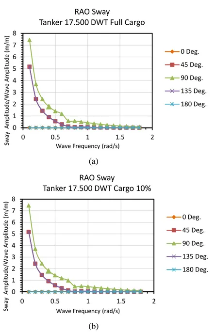 Gambar 4.26. Grafik RAO gerakan Sway tanker 17.500 DWT pada kondisi full  cargo (a) dan 10% cargo (b) menggunakan software HydroSTAR 
