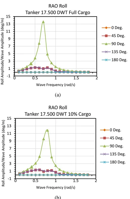 Gambar 4.28. Grafik RAO gerakan Roll tanker 17.500 DWT pada kondisi full  cargo (a) dan 10% cargo (b) menggunakan software HydroSTAR 