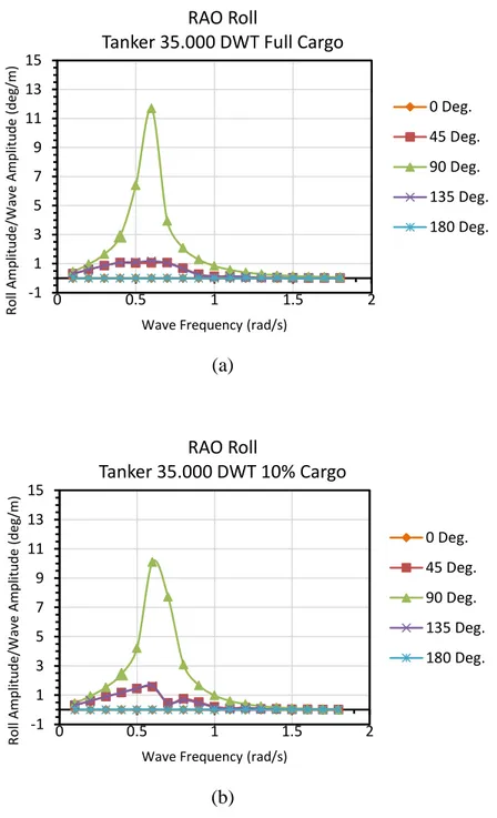 Gambar 4.34. Grafik RAO gerakan Roll tanker 35.000 DWT pada kondisi full  cargo (a) dan 10% cargo (b) menggunakan software HydroSTAR 