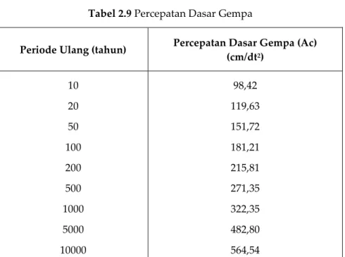 Tabel 2.9 Percepatan Dasar Gempa 