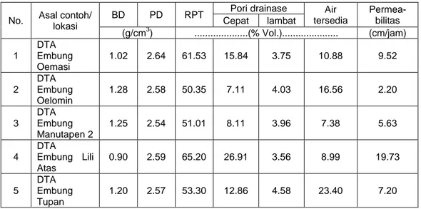 Tabel 3. Sifat fisika tanah beberapa DTA Embung di lokasi penelitian  No.  Asal contoh/ 