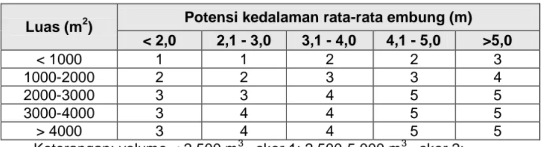 Tabel 6. Kriteria skoring kapasitas tampung 