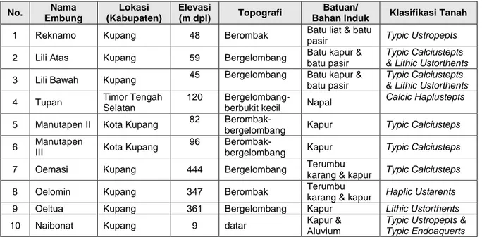 Tabel 1. Kondidi biofisik 10 embung yang dikaji  No.  Nama  Embung  Lokasi  (Kabupaten)  Elevasi (m dpl)  Topografi  Batuan/ 