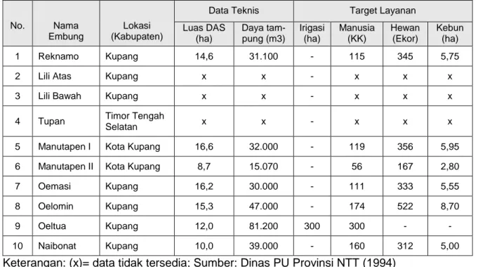 Tabel 2. Data teknis dan target layanan embung 