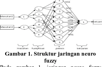 Gambar 1. Struktur jaringan neuro fuzzy 