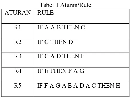 Tabel 1 Aturan/Rule 
