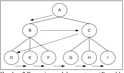 Gambar 2 Pencarian melebar pertama ( Breadth-First Search) 