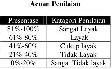 Tabel 3.2 Acuan Penilaian  