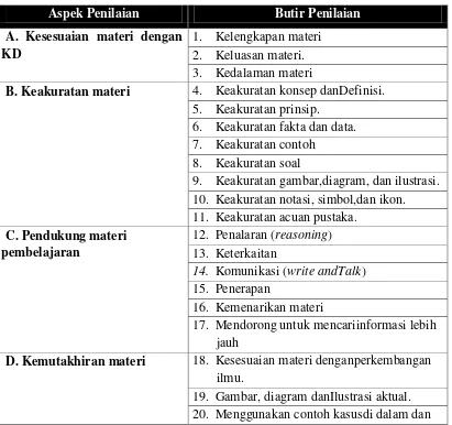 Tabel 3.3 Aspek Penilaian Modul Oleh Ahli Materi 