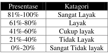 Tabel 3.6 Interpretasi Hasil Analisis 