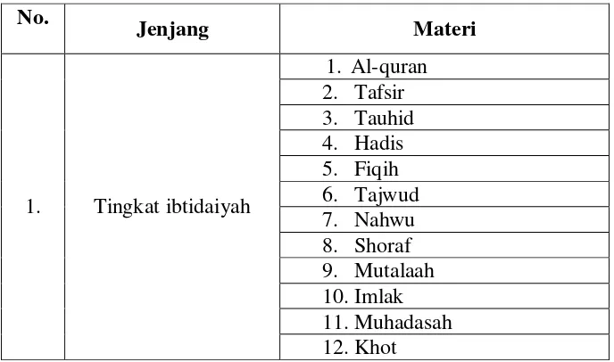 Materi dalam Jenjang Pendidikan Agama di Tabel II Ma’had As-Saqafah  