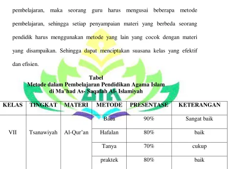 Tabel  Metode dalam Pembelajaran Pendidikan Agama Islam  
