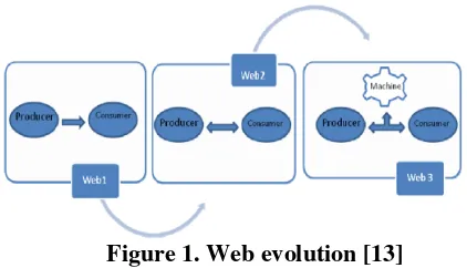 Figure 1. Web evolution [13] 