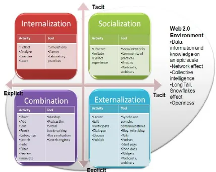 Figure 2. SECI model for knowledge creation in Web 2.0 environment [11] 