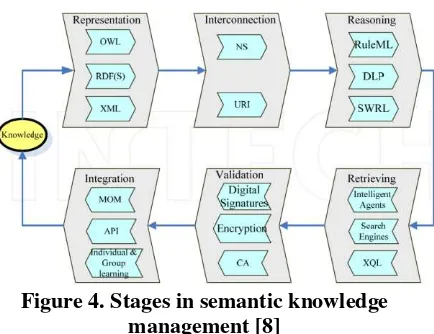 Figure 4. Stages in semantic knowledge 