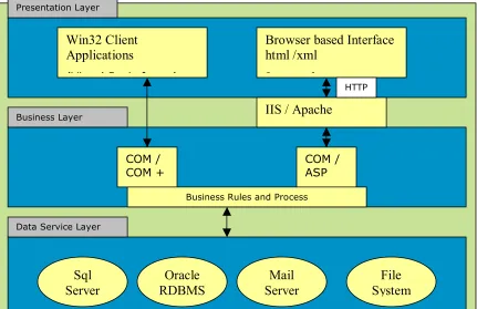 Fig  Showing  2 – Tier Client Server Model 