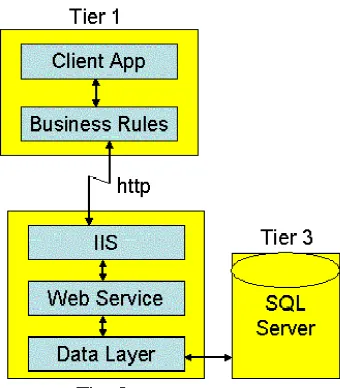 Figure 1. A distributed n-tier application has three physical tiers with one or more 
