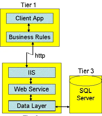 Figure 1. A distributed n-tier application has three physical tiers with one or more 