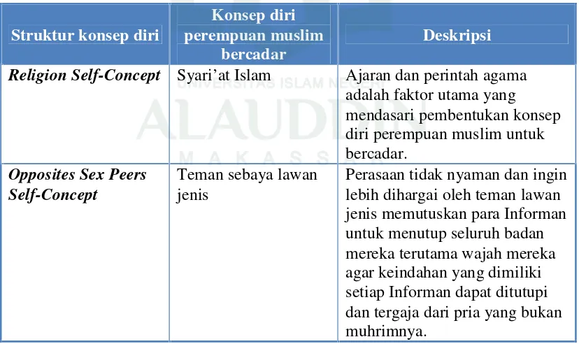 Tabel 4.1 Struktur Konsep Diri Perempuan Muslim Bercadar