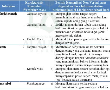 Tabel 4.3 Perilaku Komunikasi Non-Verbal