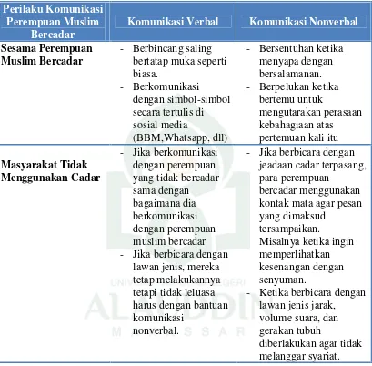 Tabel 4.4 Perbedaan Perilaku komunikasi Perempuan Muslim Bercadar