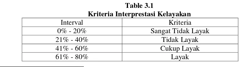 Table 3.1 Kriteria Interprestasi Kelayakan 