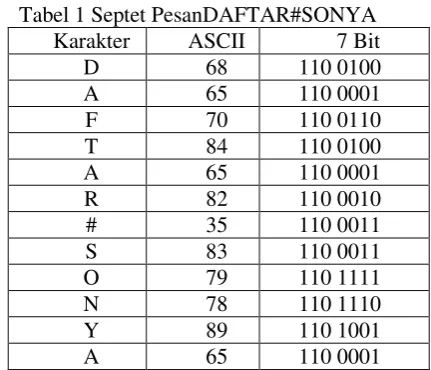 Tabel 1 Septet PesanDAFTAR#SONYA 