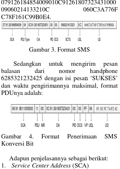 Gambar 3. Format SMS 