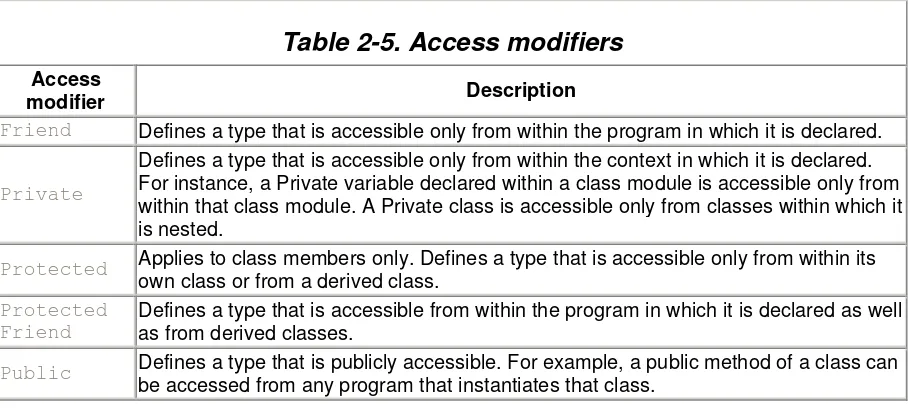 Table 2-5. Access modifiers  