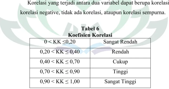 Tabel 6Koefisien Korelasi