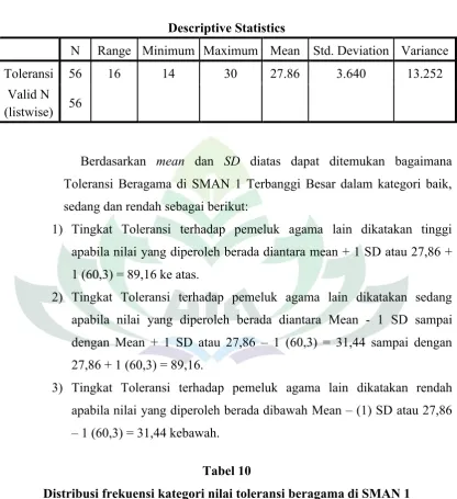 Tabel 10