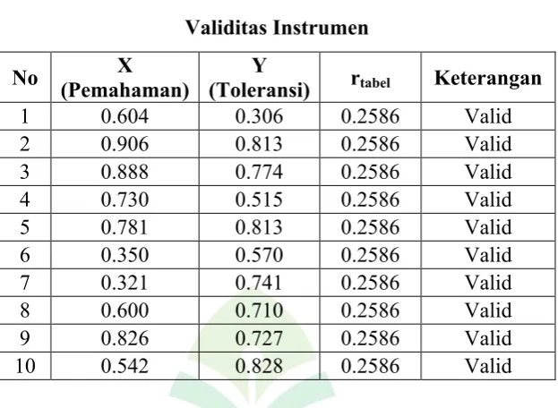 Tabel 11Validitas Instrumen